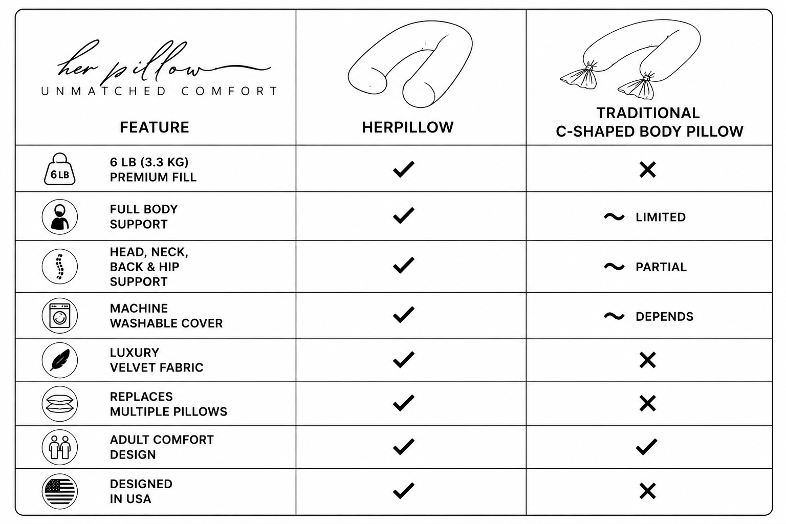 Comparison chart of HerPillow and traditional C-shaped body pillow features.